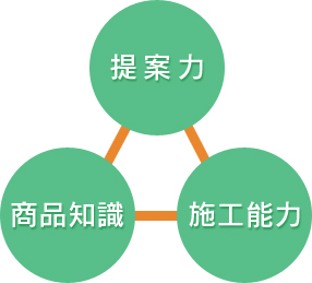 『提案力・商品知識・施工能力』3つの柱
